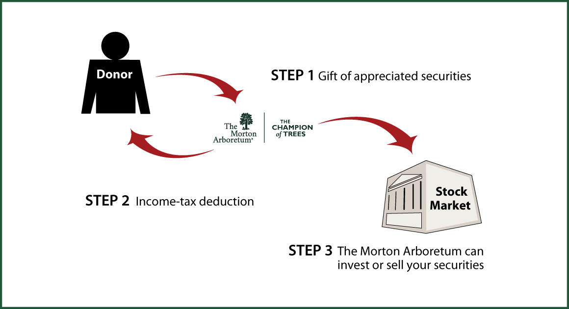 Gifts of Appreciated Securities Diagram. Description of image is listed below.