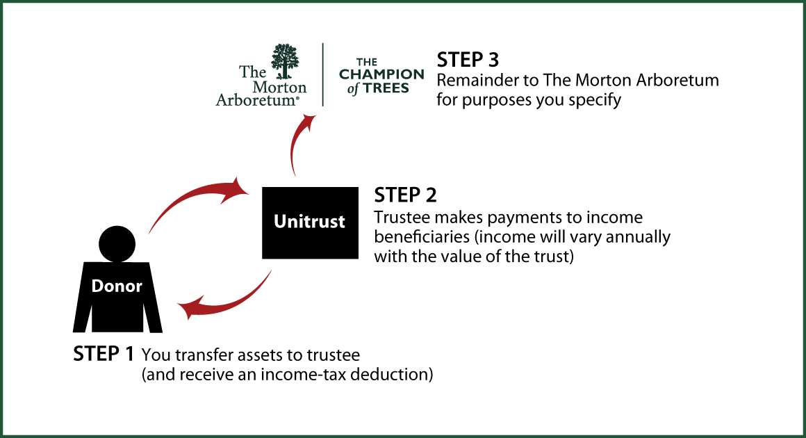 Charitable Remainder Unitrust Diagram. Description of image is listed below.