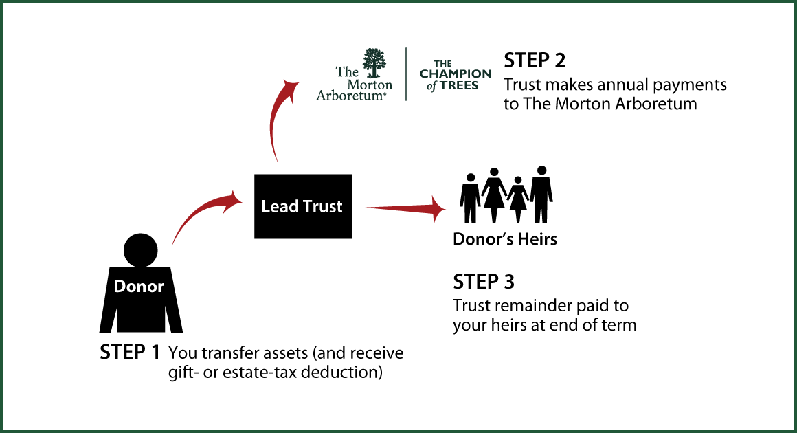 Nongrantor Lead Trust Diagram. Description of image is listed below.